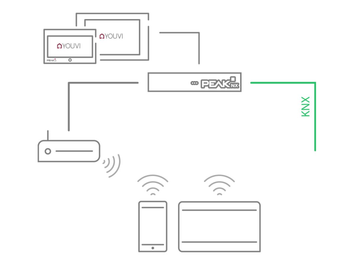 Performance Server inkl. Visualisierung